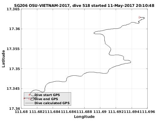 Dive Calculated GPS