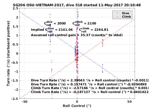 Roll Control 2