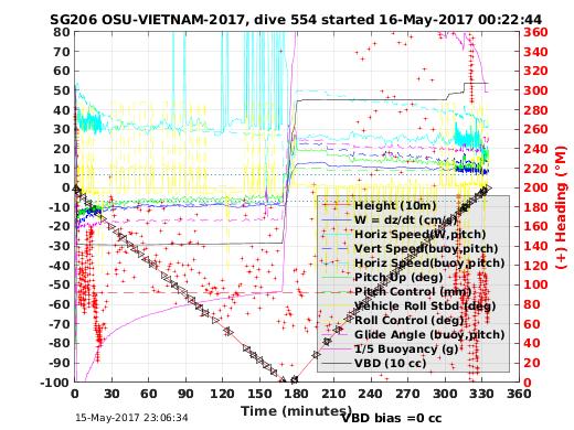 Dive Characteristics