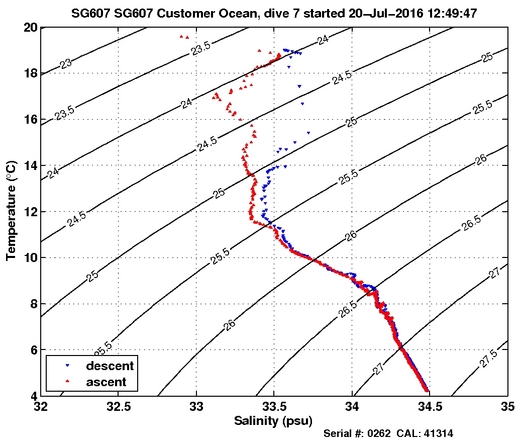 Temperature Salinity Diagnostic