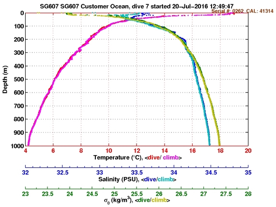 Temperature Salinity