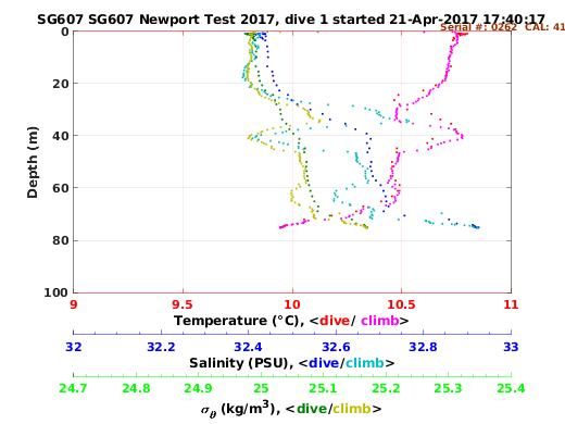 Temperature Salinity