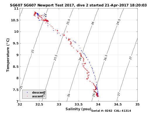 Temperature Salinity Diagnostic