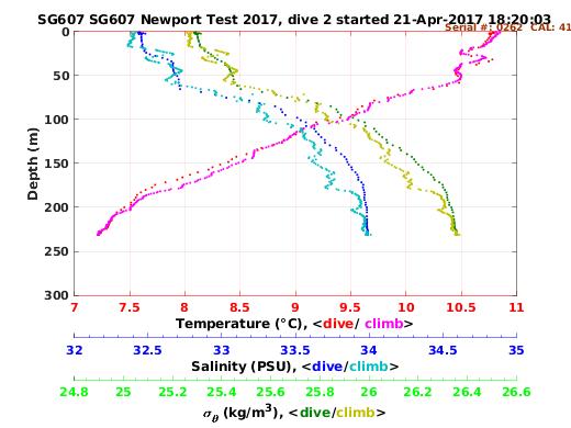 Temperature Salinity