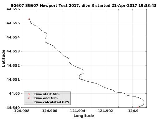 Dive Calculated GPS