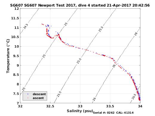 Temperature Salinity Diagnostic