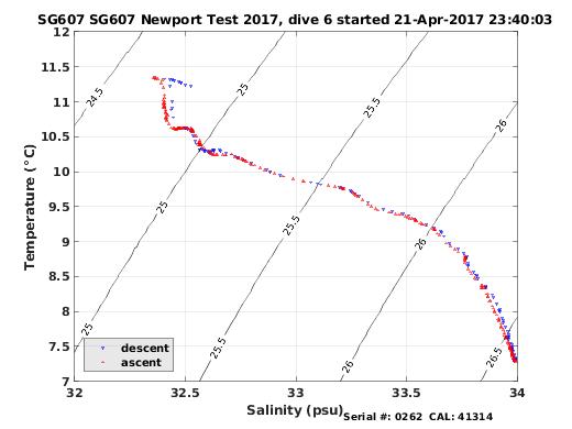 Temperature Salinity Diagnostic