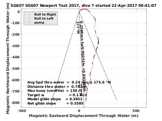 Magnetic Displacement