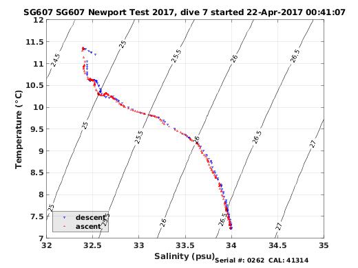 Temperature Salinity Diagnostic