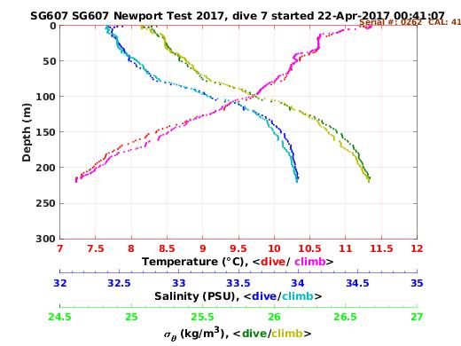 Temperature Salinity