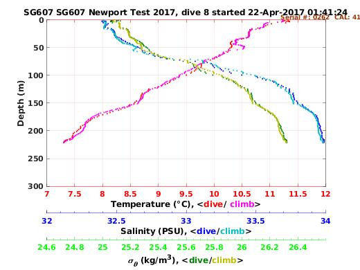 Temperature Salinity