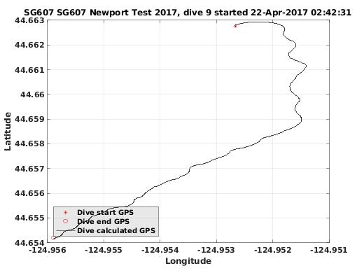 Dive Calculated GPS