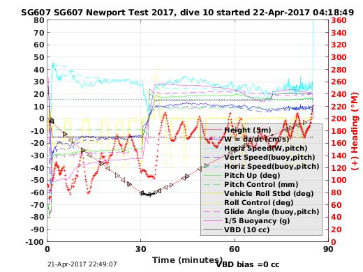 Dive Characteristics