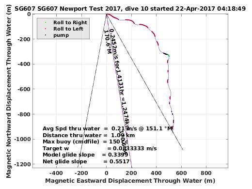 Magnetic Displacement