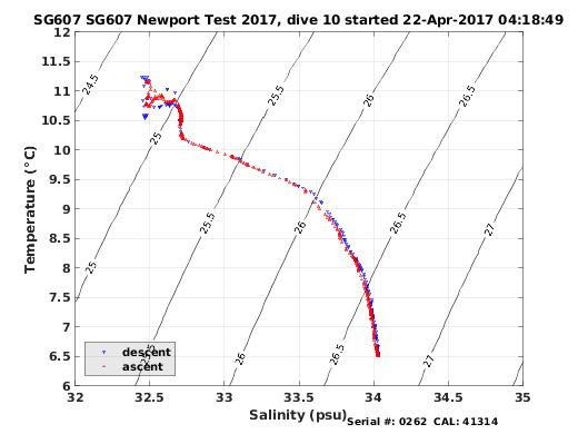 Temperature Salinity Diagnostic