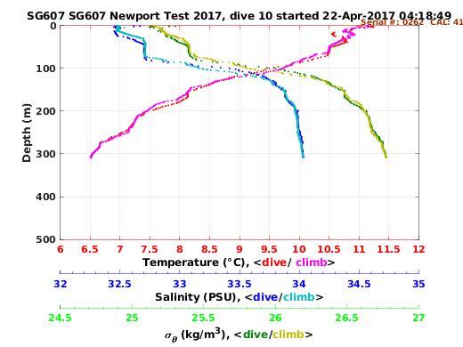 Temperature Salinity