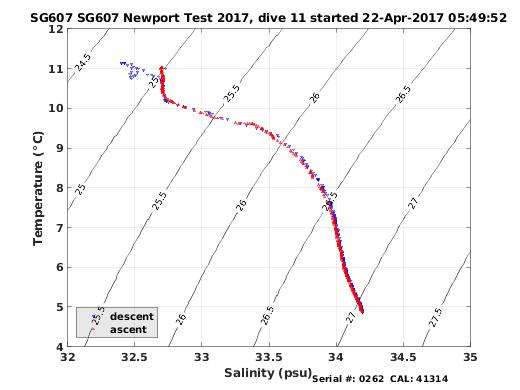 Temperature Salinity Diagnostic