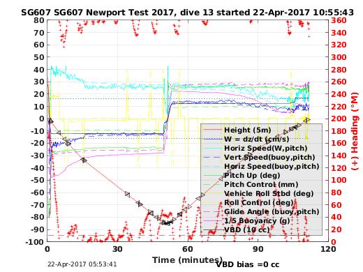 Dive Characteristics