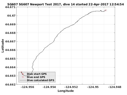 Dive Calculated GPS