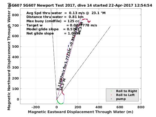 Magnetic Displacement