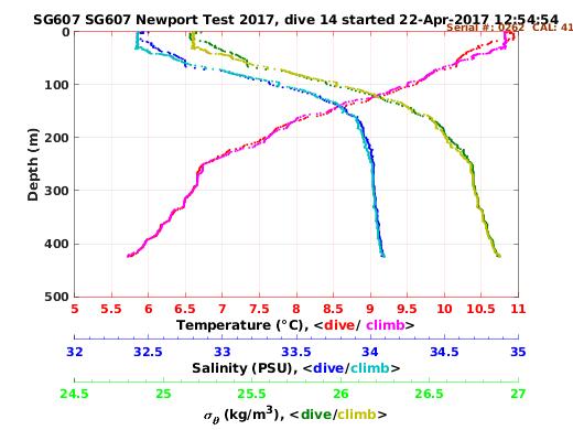 Temperature Salinity