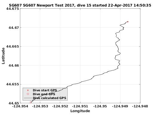 Dive Calculated GPS