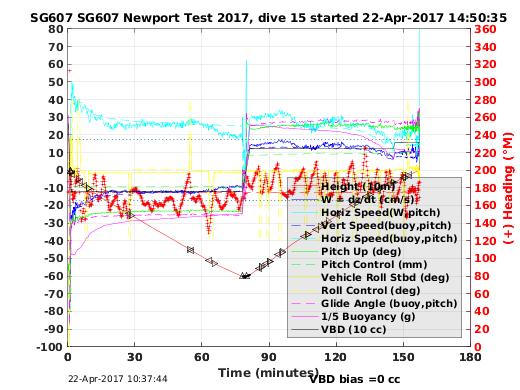 Dive Characteristics