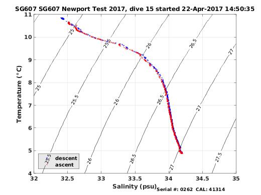 Temperature Salinity Diagnostic