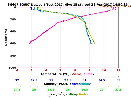 Temperature Salinity