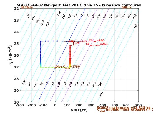 VBD/Density