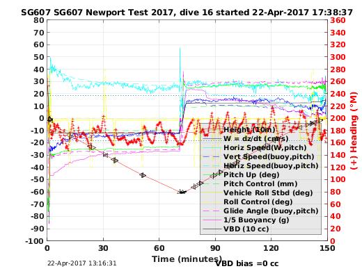 Dive Characteristics