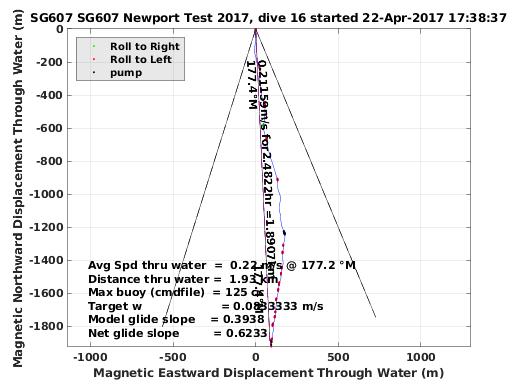 Magnetic Displacement