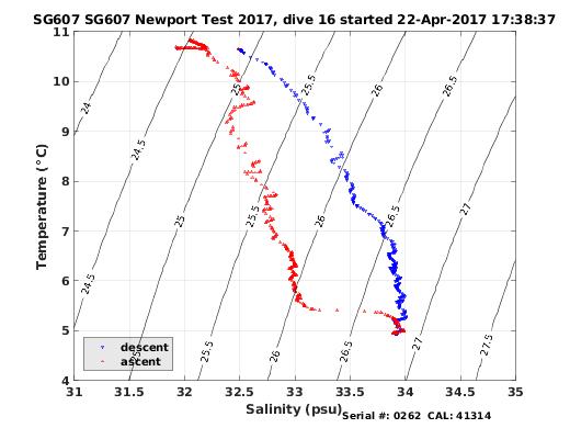 Temperature Salinity Diagnostic