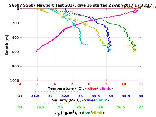 Temperature Salinity