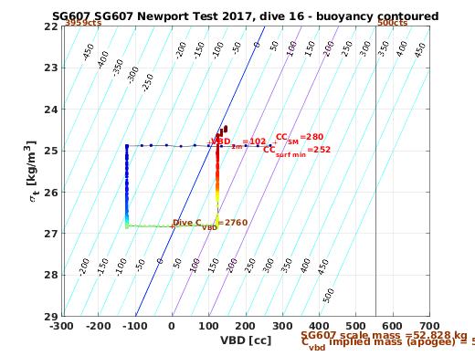 VBD/Density