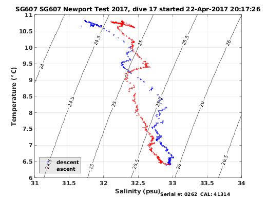 Temperature Salinity Diagnostic