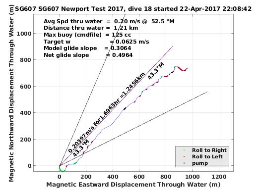 Magnetic Displacement