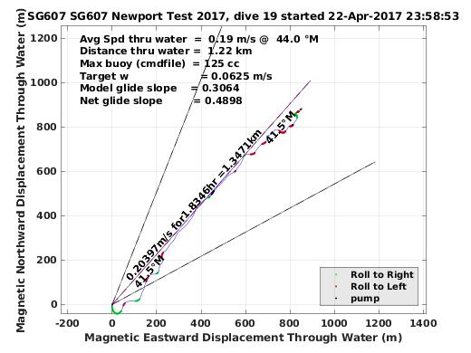 Magnetic Displacement