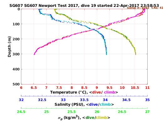 Temperature Salinity