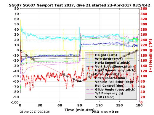 Dive Characteristics