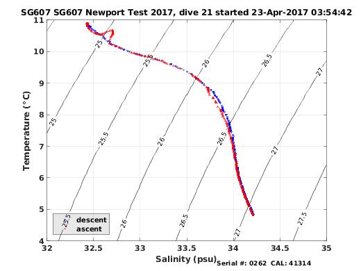 Temperature Salinity Diagnostic