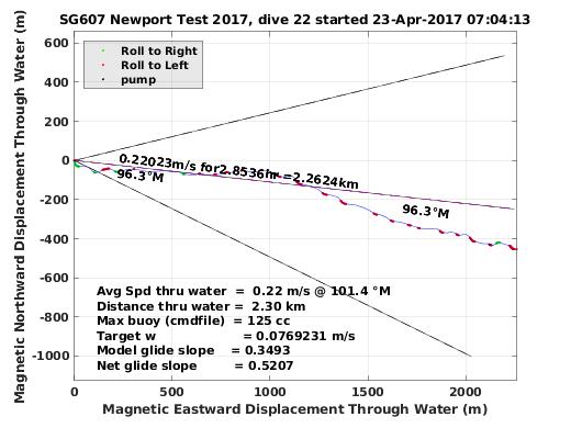 Magnetic Displacement