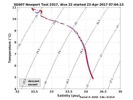 Temperature Salinity Diagnostic