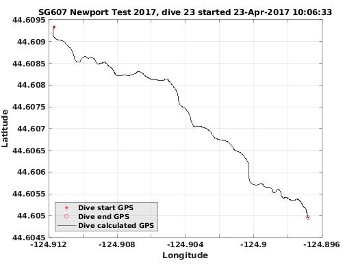 Dive Calculated GPS