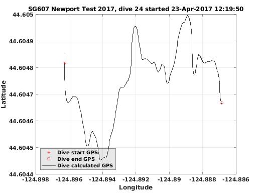 Dive Calculated GPS