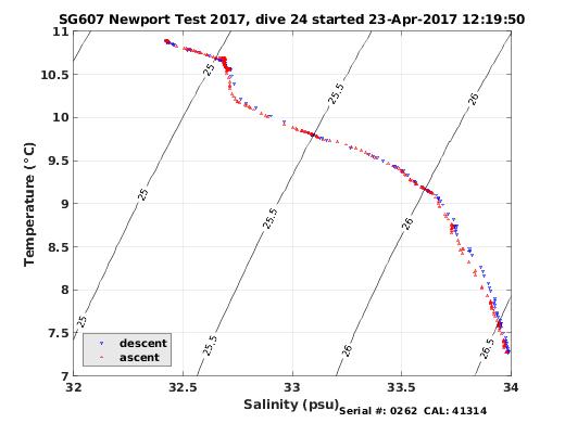 Temperature Salinity Diagnostic