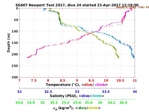 Temperature Salinity