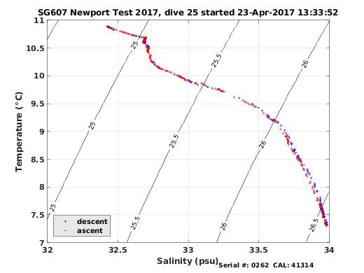 Temperature Salinity Diagnostic