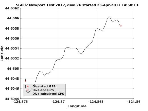 Dive Calculated GPS