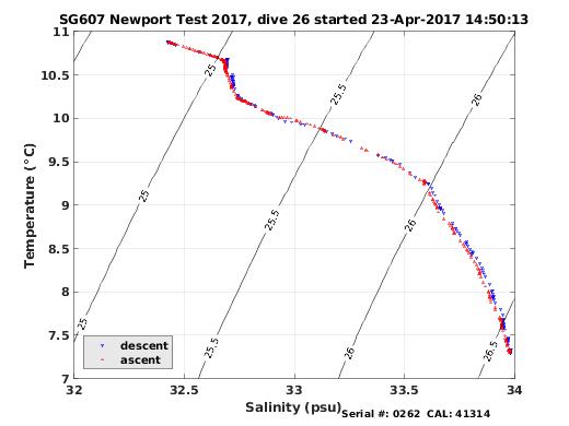 Temperature Salinity Diagnostic